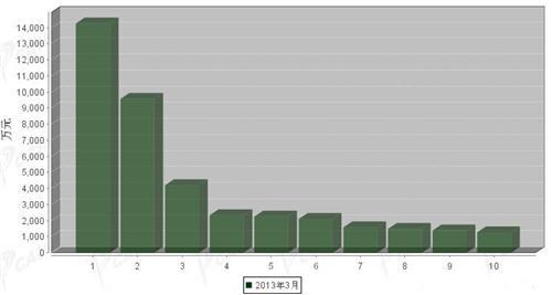 2013年3月车身及其附件分国别出口金额排行