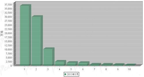 2013年3月传动系统零部件分国别进口金额排行