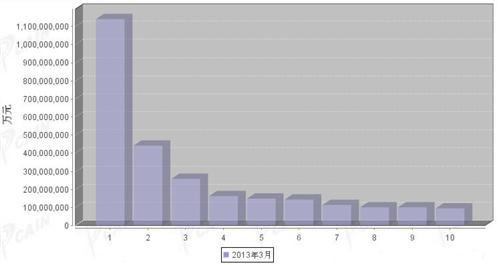 2013年3月汽车零部件产品分国别出口金额排行