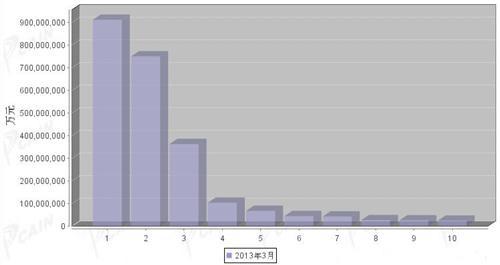 2013年3月汽车零部件产品分国别进口金额排行