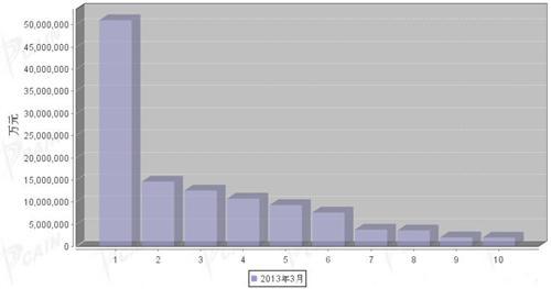 2013年3月汽车发动机产品分国别出口金额排行