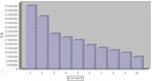 2013年3月汽车发动机产品分国别进口金额排行