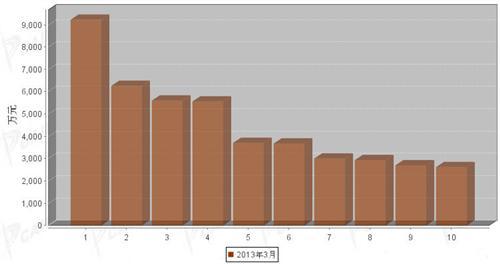 2013年3月汽车整车产品分国别出口金额排行