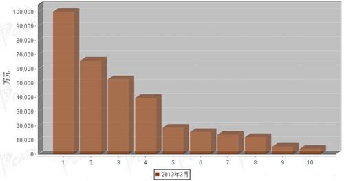 2013年3月汽车整车产品分国别进口金额排行
