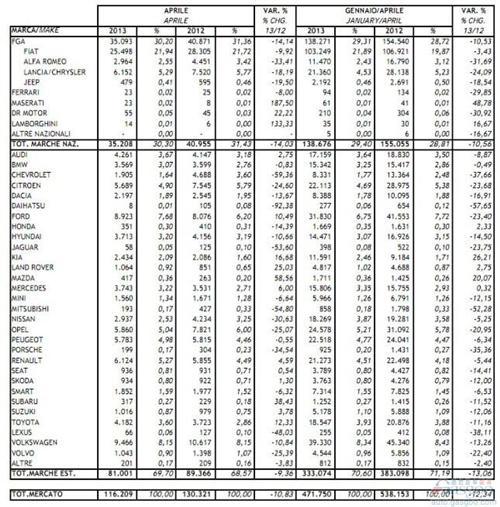 意大利4月份新车销量同比下滑10.83%