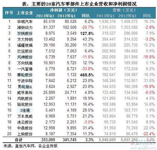 2013年一季度零部件上市企业净利润简析