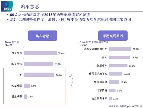 益普索：中国汽车年度消费趋势调查报告（2012-2013年）