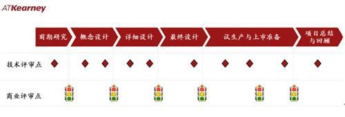 科尔尼：中国车企如何建立精益研发流程
