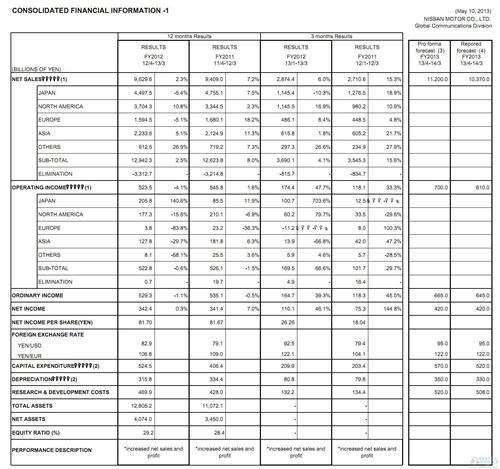 日产上财年利润下滑4.1% 上季度利润激增47.7%