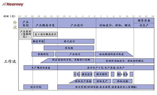 科尔尼：中国车企如何建立精益研发流程（下）
