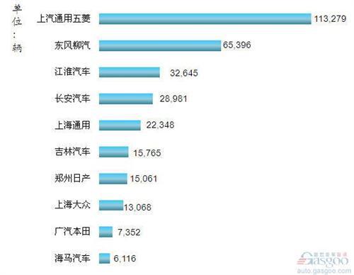 2013年1-4月我国国产MPV企业销量排行Top10