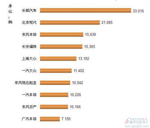 2013年4月我国国产SUV企业销量排行Top10