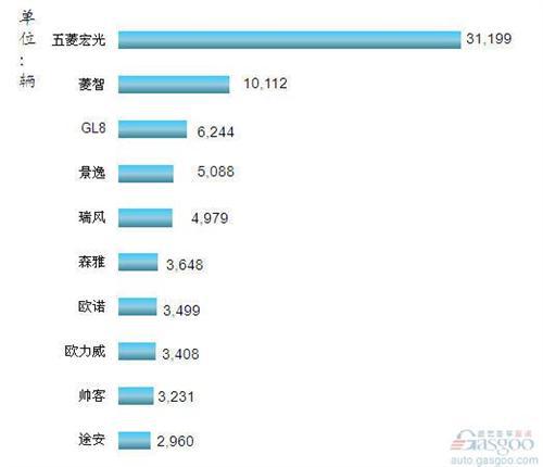 2013年4月我国MPV车型销量排行Top10