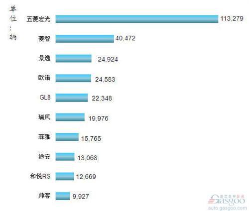 2013年1-4月我国MPV车型销量排行Top10