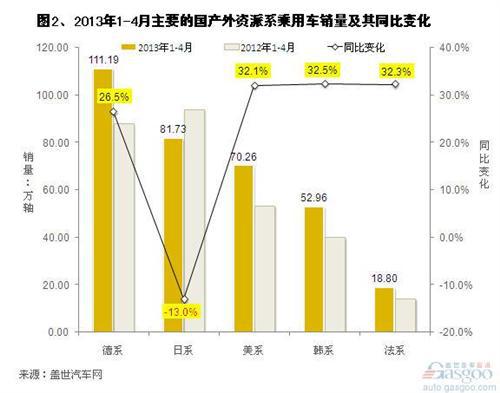 2013年4月国产外资品牌销量分析