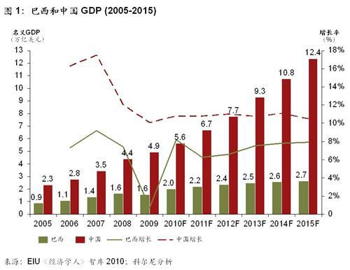 科尔尼：巴西经济、社会和商业环境介绍