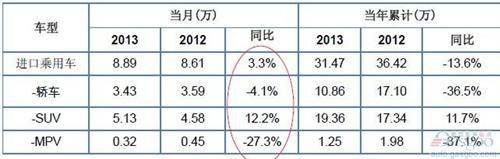 4月进口车弱势反弹 SUV持续增长