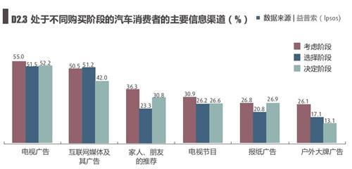 益普索：手机、PAD、APP，新媒体助阵车市繁荣