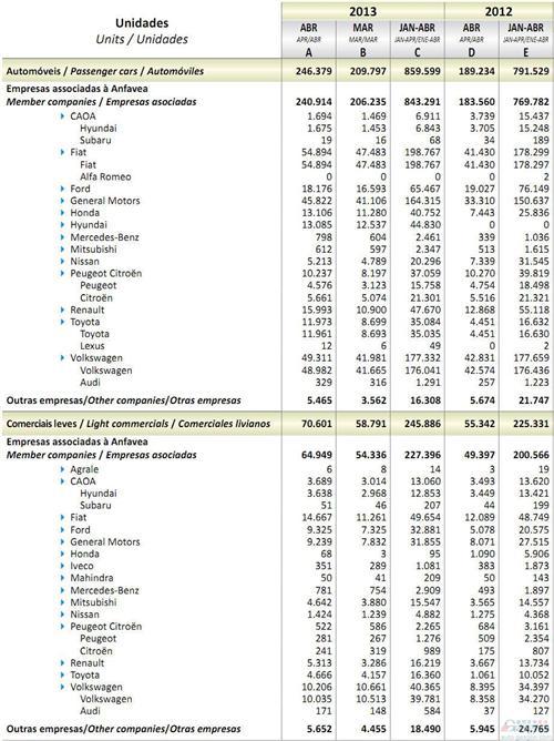 2013年4月巴西轻型车销量统计（分车企）