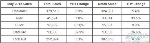 通用5月份在美销量同比增3.1% 凯迪拉克激增40%