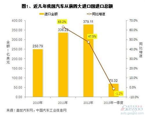 近年来我国前四大汽车整车进口金额市场简析