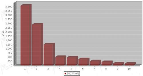 2013年4月制动系统零部件分国别进口金额排行