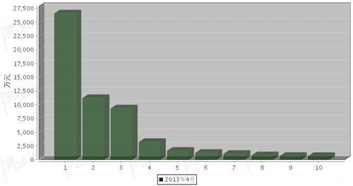 2013年4月车身及其附件分国别进口金额排行