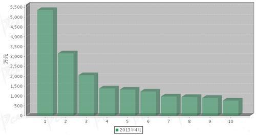 2013年4月传动系统零部件分国别出口金额排行