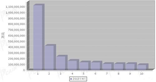 2013年4月汽车零部件产品分国别出口金额排行