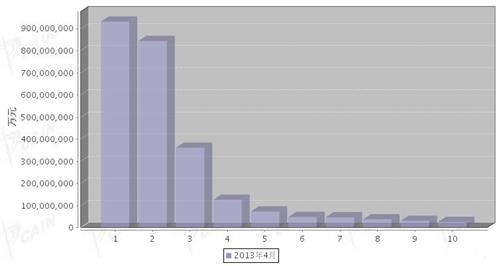2013年4月汽车零部件产品分国别进口金额排行
