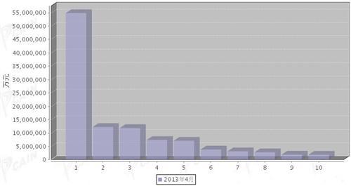 2013年4月汽车发动机产品分国别出口金额排行