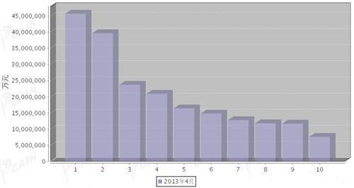 2013年4月汽车发动机产品分国别进口金额排行