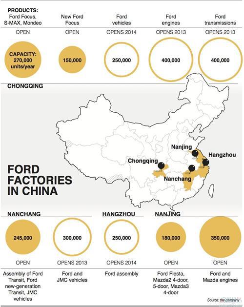 福布斯:福特到2020年4成销量来自中国市场