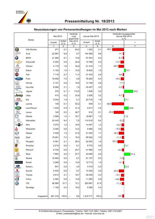 德国5月乘用车销量下滑9.9% 大众领跌10.3%