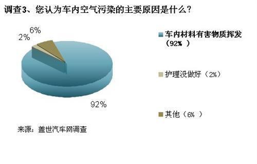 车内空气污染不容忽视 驾乘环境成为选车新指标