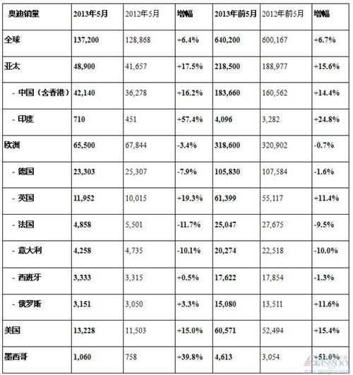 奥迪5月在华销量同比增长16% 占全球三成份额