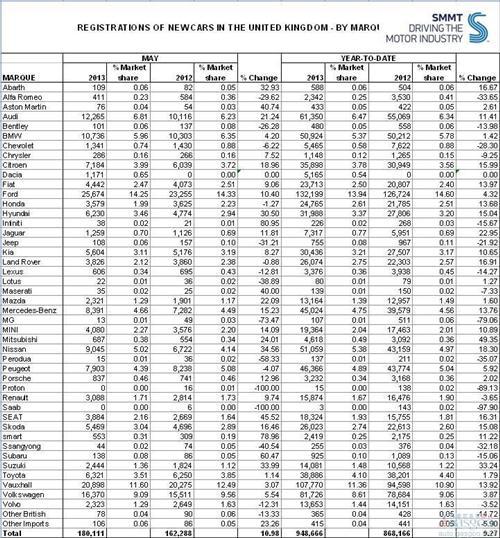 英国5月份乘用车销量同比增长11%