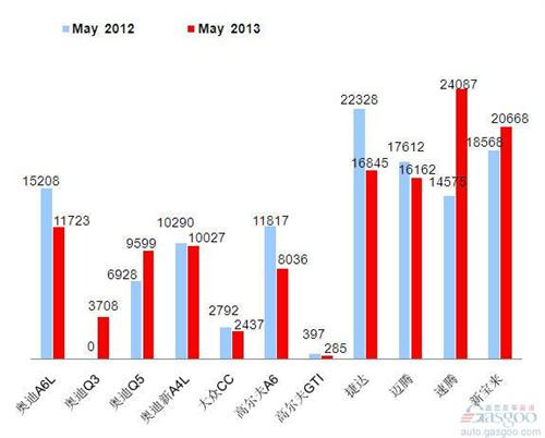 2013年5月前十车企产品销量图—No.1一汽大众