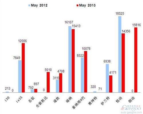 2013年5月前十车企产品销量图—No.4北京现代