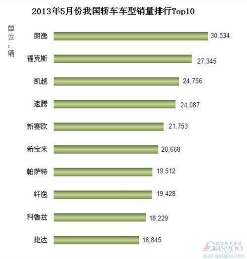 2013年5月我国轿车车型销量排行Top10