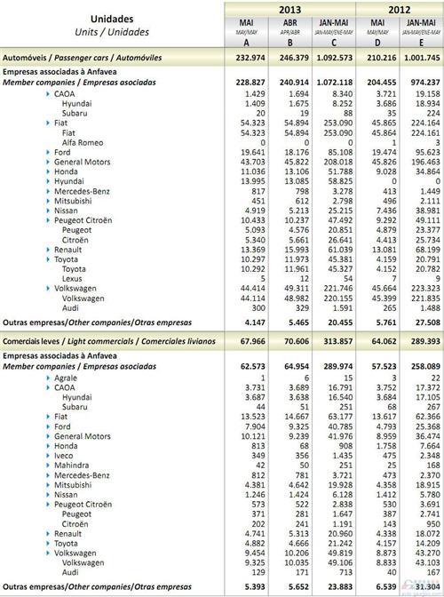 2013年5月巴西轻型车销量统计（分车企）