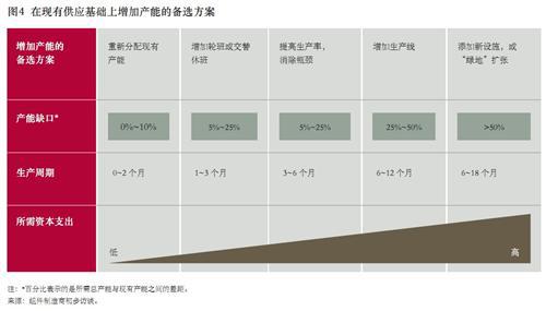 科尔尼：提升动荡时期的供应商产能（下）