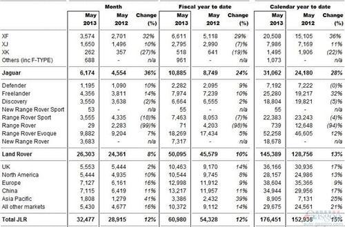 捷豹路虎5月全球销量同比增12% 在华涨11%