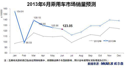 5月乘用车市场销量分析