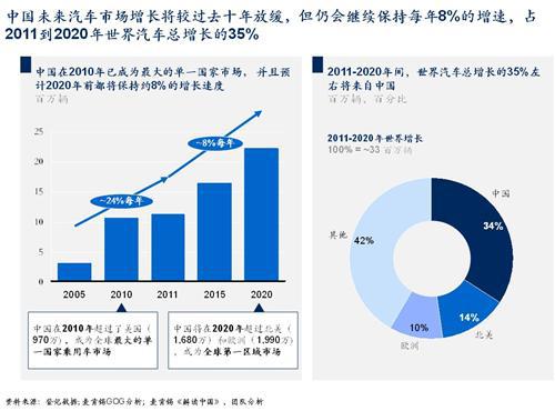 中国本土车企未来十年的增长机会