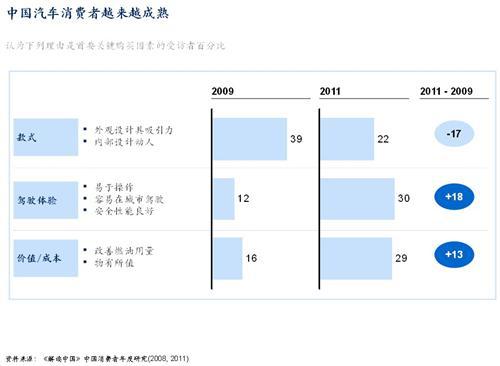 麦肯锡：中国本土车企需应对的四大挑战