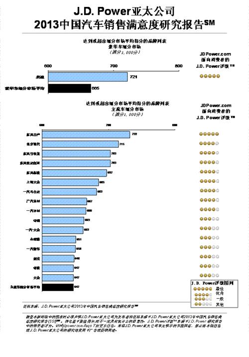 J.D. Power:购车体验决定成交率和重复购买意向