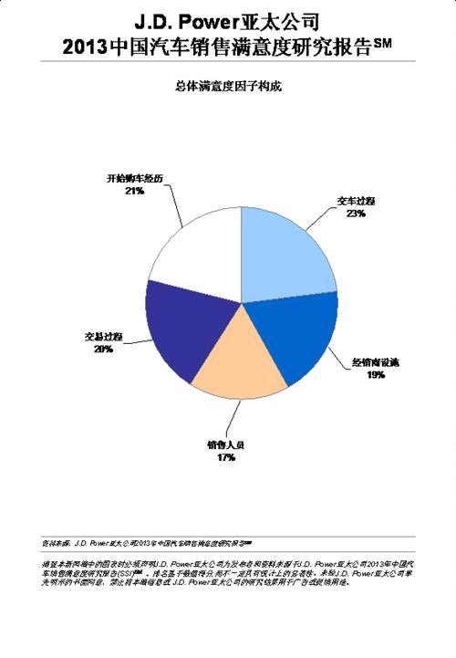 J.D. Power:购车体验决定成交率和重复购买意向