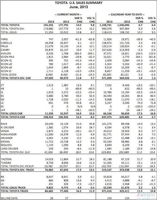 丰田上半年在美销量突破110万 同比提升9.8%