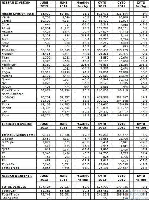 日产上半年在美销量同比增8.1% 聆风激增两倍